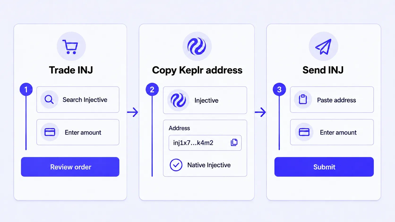 Three step route for buying INJ on Robinhood US and sending it to a native Injective address in Keplr.