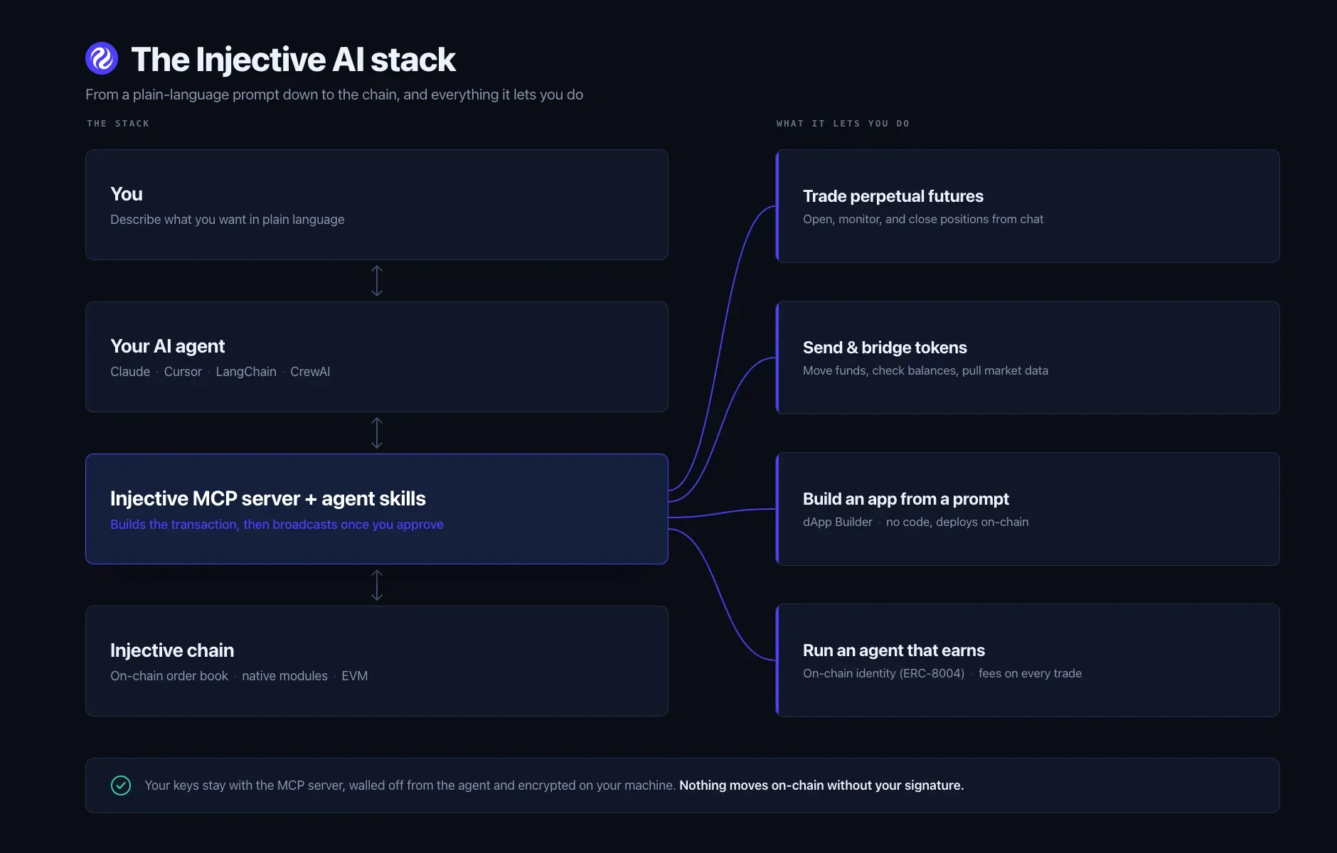 injective-ai-stack-dark.webp